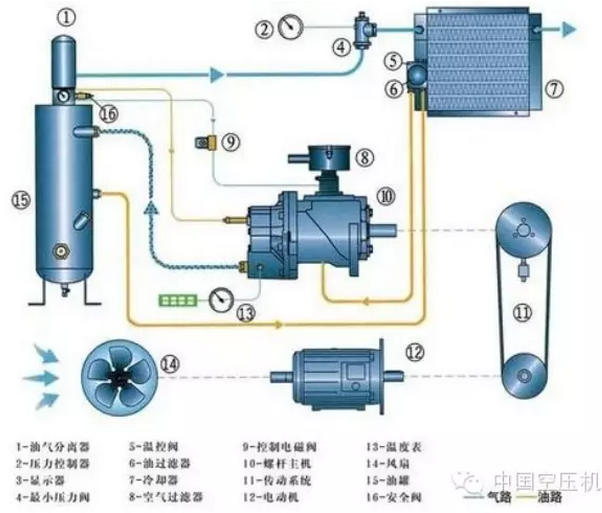 空壓機(jī)的油路系統(tǒng).png