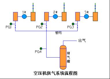 空壓機供氣系統(tǒng)