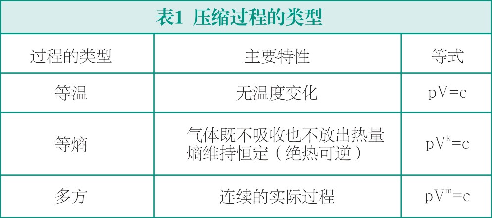 壓縮過程類型