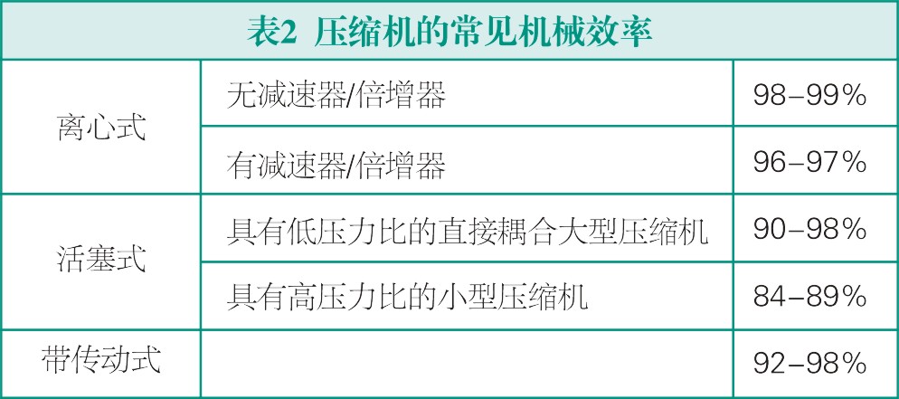 壓縮機(jī)常見機(jī)械效率