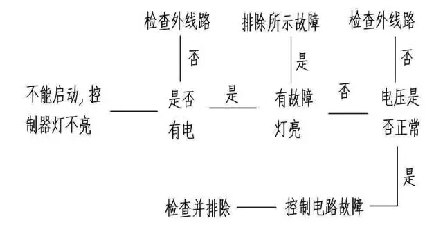 無(wú)法啟動(dòng)