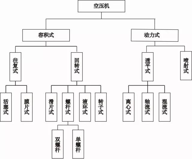 空壓機(jī)發(fā)展史