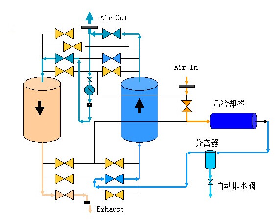 壓縮熱吸干機(jī)工作原理