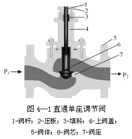 直通單座調(diào)節(jié)閥