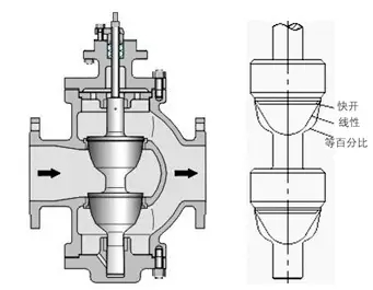 直通雙座調(diào)節(jié)閥