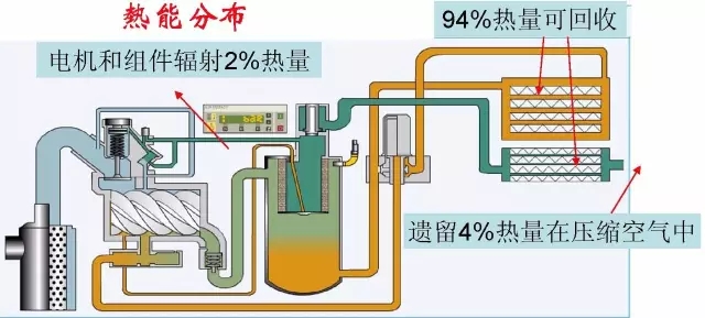 冷凍式干燥機(jī)熱能分布