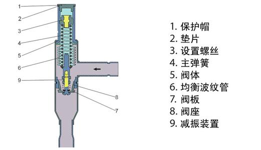 冷干機熱氣旁通閥