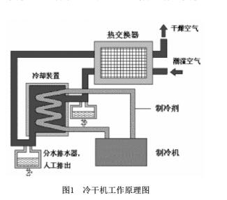 冷干機工作原理圖