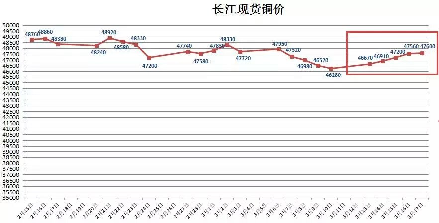 長(zhǎng)江現(xiàn)貨趨勢(shì)