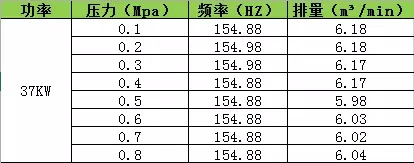 不同壓力對(duì)應(yīng)排氣量