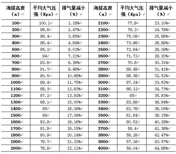 海拔高度同排氣量的關(guān)系