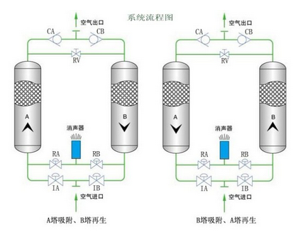 無熱再生吸附式干燥機(jī)工作原理圖