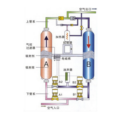 微熱再生吸附式干燥機(jī)工作原理圖