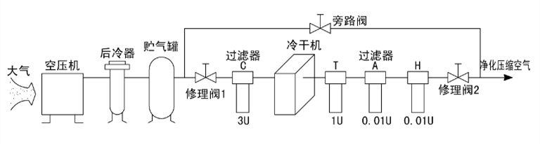 冷干機(jī)的典型配置安裝圖