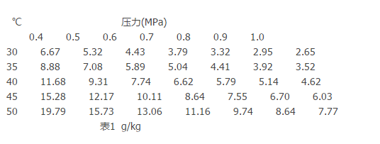 壓縮空氣的飽和含濕量