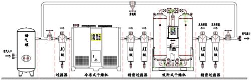 壓縮空氣凈化系統(tǒng)