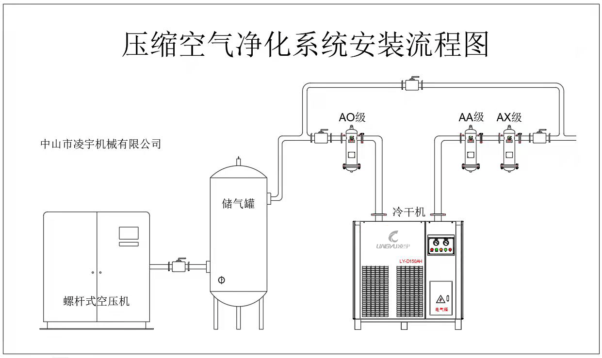 空壓機安裝