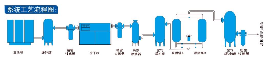 冷干機