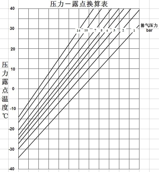 吸附式干燥機