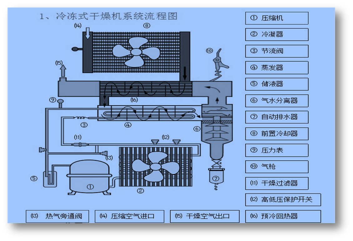 冷凍式壓縮空氣干燥機