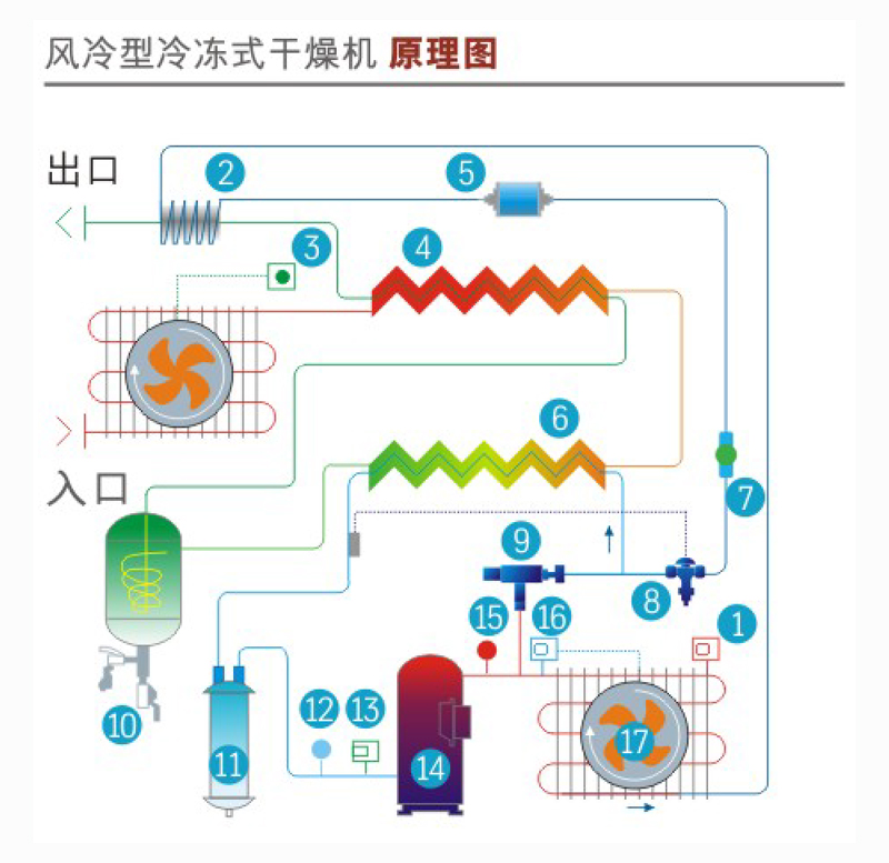 冷凍式干燥機(jī)