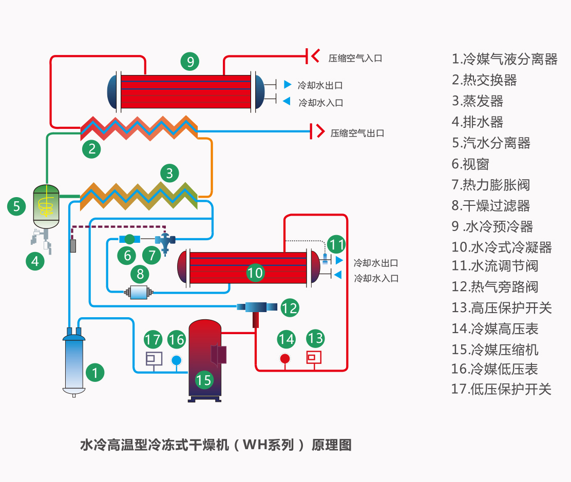 冷干機